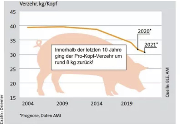 Read more about the article Umfrage: Wo liegt der Schweinefleischverzehr in fünf Jahren?